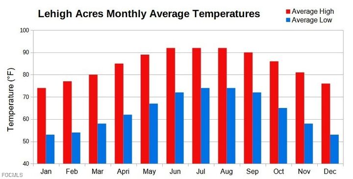 Property Photo: 133 Napier Avenue S FL 33974