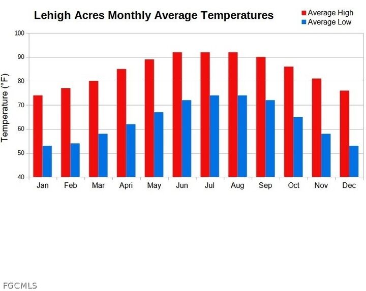 Property Photo: 2605 Ida Avenue N FL 33971